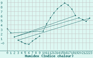 Courbe de l'humidex pour Combs-la-Ville (77)