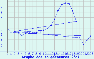 Courbe de tempratures pour Almenches (61)