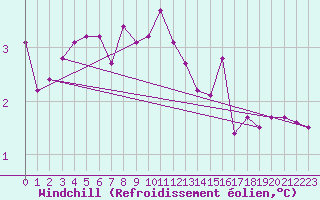 Courbe du refroidissement olien pour Ristna