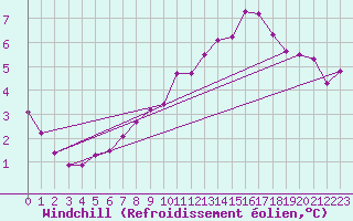 Courbe du refroidissement olien pour Varena