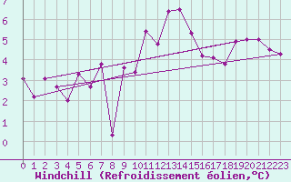 Courbe du refroidissement olien pour Biclesu