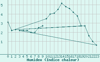 Courbe de l'humidex pour Naluns / Schlivera