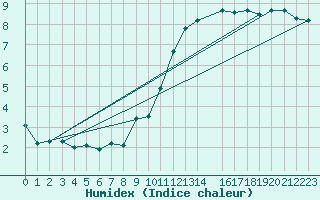 Courbe de l'humidex pour Brize Norton