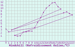 Courbe du refroidissement olien pour Ernage (Be)