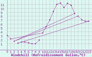 Courbe du refroidissement olien pour Pordic (22)