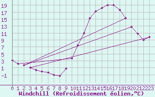 Courbe du refroidissement olien pour Millau (12)
