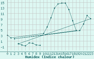 Courbe de l'humidex pour Lhospitalet (46)