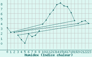 Courbe de l'humidex pour Tusson (16)