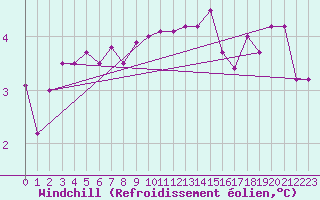 Courbe du refroidissement olien pour Cherbourg (50)