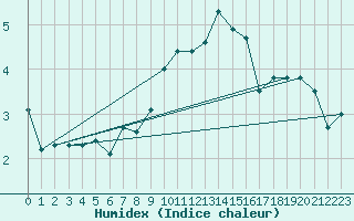 Courbe de l'humidex pour Lahr (All)