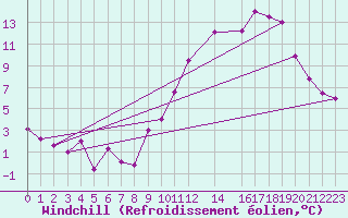 Courbe du refroidissement olien pour Ernage (Be)