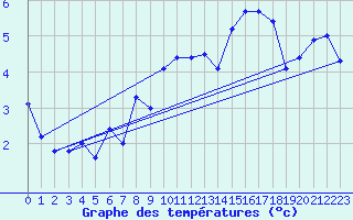 Courbe de tempratures pour Dunkerque (59)