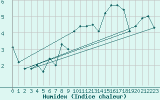 Courbe de l'humidex pour Dunkerque (59)