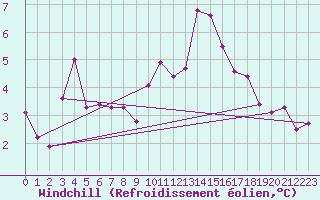 Courbe du refroidissement olien pour Weissenburg