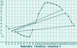 Courbe de l'humidex pour Floriffoux (Be)