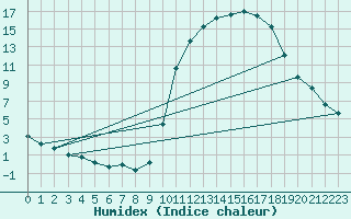 Courbe de l'humidex pour Lignerolles (03)