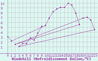 Courbe du refroidissement olien pour Temelin
