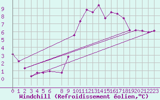 Courbe du refroidissement olien pour Ploeren (56)