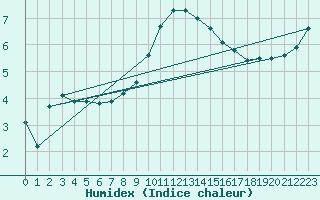 Courbe de l'humidex pour Saint-Dizier (52)