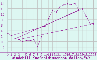 Courbe du refroidissement olien pour Poitiers (86)