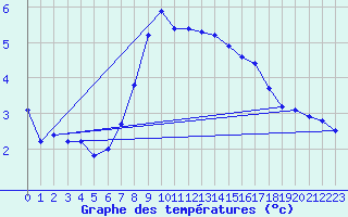Courbe de tempratures pour Simplon-Dorf