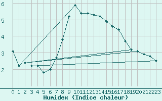 Courbe de l'humidex pour Simplon-Dorf