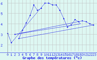 Courbe de tempratures pour Berlevag