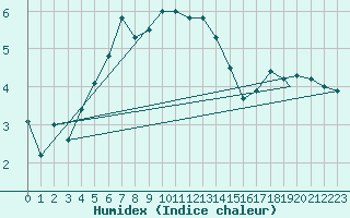 Courbe de l'humidex pour Berlevag