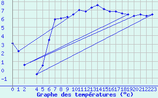 Courbe de tempratures pour Obrestad