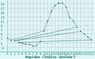 Courbe de l'humidex pour Lans-en-Vercors (38)
