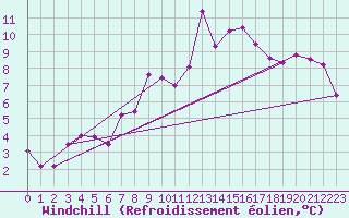 Courbe du refroidissement olien pour Loch Glascanoch