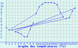 Courbe de tempratures pour Delemont