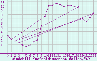 Courbe du refroidissement olien pour Gap-Sud (05)