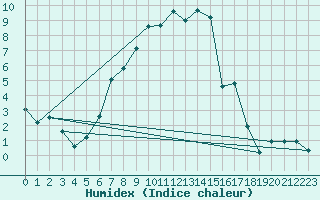 Courbe de l'humidex pour Krangede