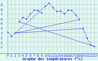 Courbe de tempratures pour Sihcajavri