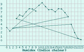 Courbe de l'humidex pour Sihcajavri