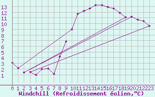 Courbe du refroidissement olien pour Angermuende