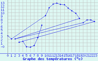 Courbe de tempratures pour Uelzen