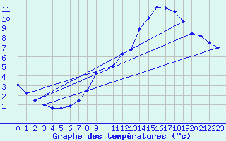 Courbe de tempratures pour Dole (39)