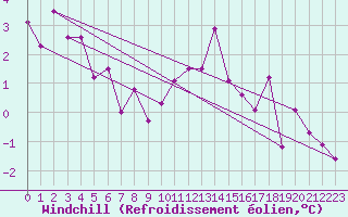 Courbe du refroidissement olien pour Ble - Binningen (Sw)