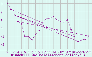 Courbe du refroidissement olien pour Goerlitz