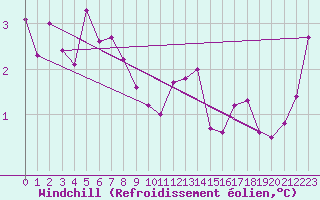 Courbe du refroidissement olien pour Herstmonceux (UK)