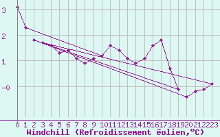 Courbe du refroidissement olien pour Bras (83)