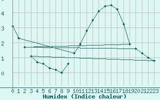 Courbe de l'humidex pour Croisette (62)