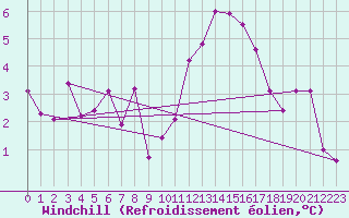 Courbe du refroidissement olien pour Gartland