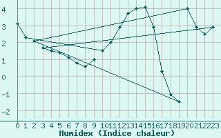 Courbe de l'humidex pour Wernigerode