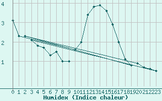 Courbe de l'humidex pour Engelberg