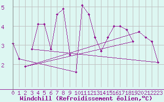 Courbe du refroidissement olien pour Saint-Mdard-d