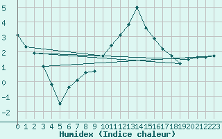 Courbe de l'humidex pour Messstetten