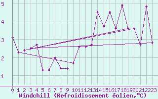 Courbe du refroidissement olien pour Andernach